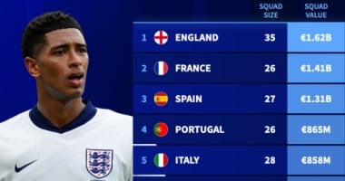 إنجلترا تتربع على قائمة أغلى التشكيلات الدولية قبل مونديال 2026